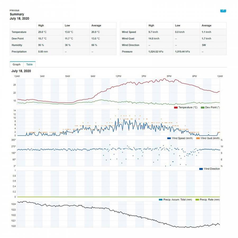 Statie Meteo Profesionala WiFi Sws 12500 Senc - Performanta, conectivitate, functionalitati complete.